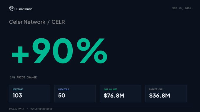 A LunarCrush data dashboard for Celer Network / CELR showing a +90% 24H price change with 103 mentions, 50 creators, $76.8M volume, and $36.8M market cap.