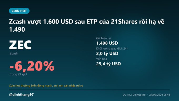 A Vietnamese crypto news graphic about Zcash (ZEC), showing it dropped 6.20% to $1,498 with $2 billion 24h volume and $25.4B market cap, after spiking past $1,600 following 21Shares' ETP launch.