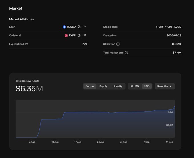 A dark-themed market dashboard displays the RLUSD loan market with FXRP as collateral, showing 89.03% utilization, $7.14M total market size, and a borrow chart indicating $6.35M total borrowed over a 3-month period. The visualization supports the post's key point about high utilization rates, illustrating how 89% of supplied RLUSD ($7.13M) is actively borrowed against FXRP collateral.