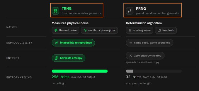An infographic comparing TRNG (true random number generator) and PRNG (pseudo random number generator), highlighting that TRNG measures physical noise with 256 bits of entropy and is impossible to reproduce, while PRNG uses deterministic algorithms with 32 bits of entropy.