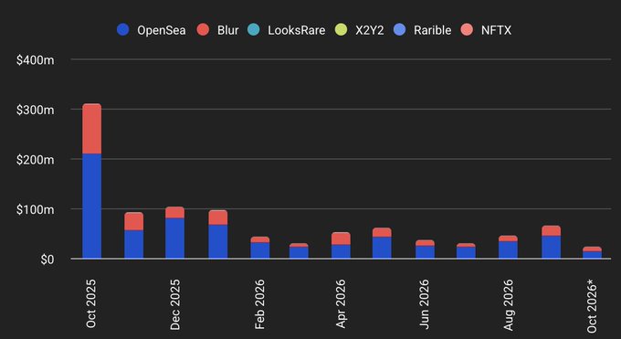 A stacked bar chart displays monthly NFT trading volume across major marketplaces (OpenSea, Blur, LooksRare, X2Y2, Rarible, NFTX) from October 2025 to October 2026, peaking at approximately $300m in October 2025 before declining to around $25-65m in subsequent months. The chart illustrates a significant drop in trading volume, with OpenSea (in blue) consistently dominating market share, which contextualizes the accompanying post about Blur's shutdown and the broader decline in NFT market activity from its $1.43 billion March 2023 high.
