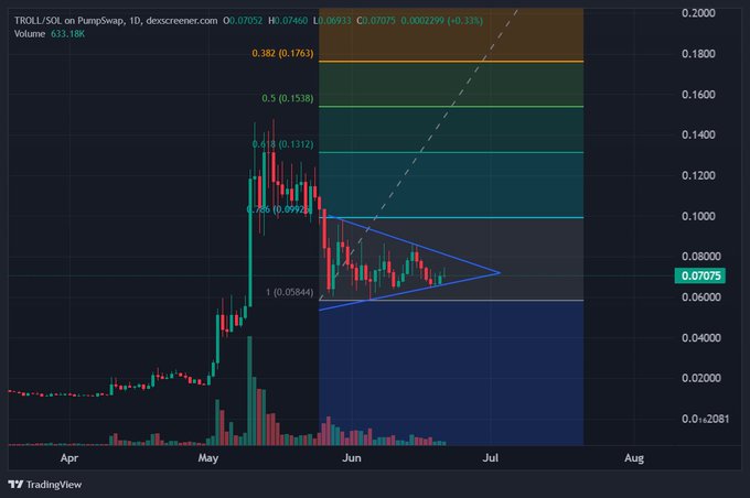 In the image, there's a chart showing cryptocurrency prices that can be used for trading purposes. The chart displays the price movements of different cryptocurrencies over several months. The chart is divided into vertical lines representing time (in months) against horizontal lines representing the value of the cryptocurrency. There are many peaks and valleys visible in the chart, which indicate the fluctuating nature of cryptocurrency prices over time. To make a profit from this market, one should focus on accumulating as much crypto as possible at these lower and higher levels of price. In the context of the image's accompanying post, it suggests that there is only a short amount of time to accumulate crypto gains or losses before the next peak occurs.