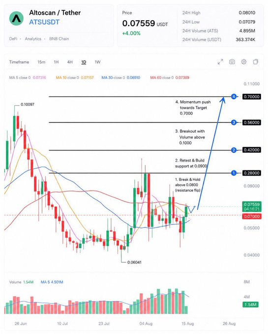 The image is a 1D candlestick chart for **Altoscan/Tether (ATSUSDT)** showing a price of **0.07559 USDT (+4.00%)**, with technical analysis projecting a bullish path: a resistance flip at 0.0800, retest at 0.2800, breakout at 0.4200, and a momentum target of 0.7000. This visual supports the post's claim that ATS is an undervalued BNB Chain gem (~5M market cap) poised to "fly," aligning with the annotated breakout scenario and the upcoming August 15 utility update.