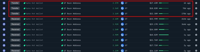 The image displays a crypto transaction history from Gate Wallet, with the most recent three entries highlighted in red showing transfers of 2.57M, 2.56M, and 2.14M GT tokens (valued at $17.43M, $18.83M, and $22.30M respectively), all dated within the last 178 days. This visually supports the post's claim about Gate burning 2.57M GT ($17.43M) as its third $GT burn of 2026, contributing to a yearly total of 7.29M GT (~$58.56M).
