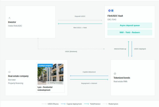A flow diagram illustrating the FlntUSDC Vault (ERC-7540) system, showing how investors deposit USDC and receive FlntUSDC + yield, which is then deployed as capital to a Lyon-based residential redevelopment project through tokenized real estate RWA bonds, with USDC returned to investors upon redemption.

The image visually supports the post's message by demonstrating how Flint simplifies real estate investing—replacing traditional pre-investment friction with a streamlined on-chain flow between investors, the vault, and the property-financing borrower.
