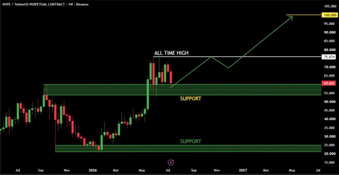 The image shows a weekly candlestick chart of the HYPE/TetherUS Perpetual Contract on Binance, displaying an all-time high of $75.87 and a current support zone around $58-60, with price projections extending upward toward $100+. The annotated chart visualizes the post's thesis, showing the bullish retest of former resistance as new support with a clear path to retest the all-time high and target the $100 macro extension.