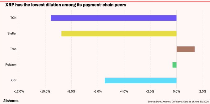 A bar chart titled 'XRP has the lowest dilution among its payment-chain peers' from 21Shares, showing dilution rates for TON (~-9%), Stellar (~-8%), Tron (~+1%), Polygon (~+0.5%), and XRP (~-5%), sourced from Dune, Artemis, DeFiLlama as of June 30, 2026.