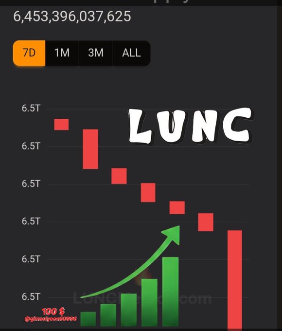 A financial chart showing mostly red downward candles and some green upward candles, with the text 'LUNC' in large letters, a value of '6,453,396,037,625', and '100$ @ghiveyourass0000000'.