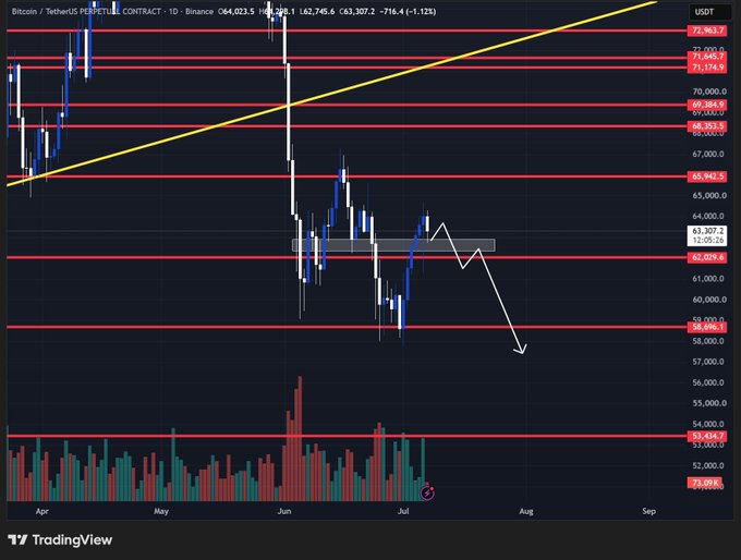 A daily BTC/USDT perpetual futures chart on Binance showing the recent price structure with a white arrow indicating a potential move down toward the $58k–$60k zone, while the accompanying post emphasizes that bulls must achieve a daily close above 65.9k (marked as resistance at $65,945) to confirm any reversal of the bearish setup.