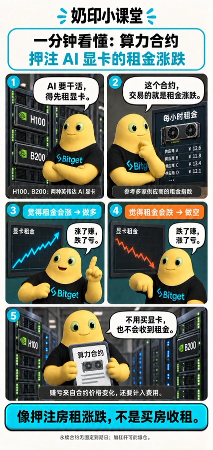 An educational infographic in Chinese titled "奶印小课堂" explains "算力合约" (compute power contracts) for betting on AI GPU rental price fluctuations, featuring a yellow mascot wearing a Bitget shirt and references to H100 and B200 GPUs.
