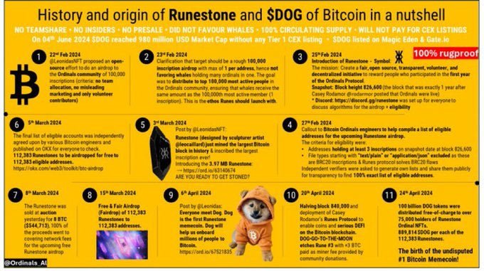 An infographic titled 'History and origin of Runestone and $DOG of Bitcoin in a nutshell' details a timeline of events from February to April 2024, noting '$DOG reached 980 million USD Market Cap without any Tier 1 CEX listing' and '100% rugproof.'