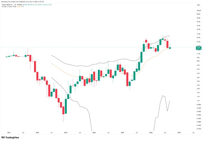 This TradingView chart of Cipher Mining Inc. (CIFR) shows the stock trading at $13.48 with a monthly 20-period EMA at $16.04 and 50-period EMA at $8.04, currently testing long-term support levels after a significant rally from 2023 lows.