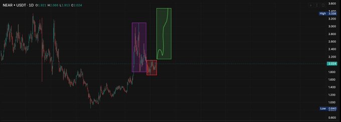 A NEAR/USDT daily candlestick chart (currently at 2.024, High 3.470, Low 0.682) highlights three price phases with colored rectangles—a purple accumulation zone around $2.30, a red manipulation/dip box near $1.90, and a green expansion zone projecting upward—visually mapping the analyst's prediction that the accumulation and manipulation phases are ending and a bullish expansion is about to begin.