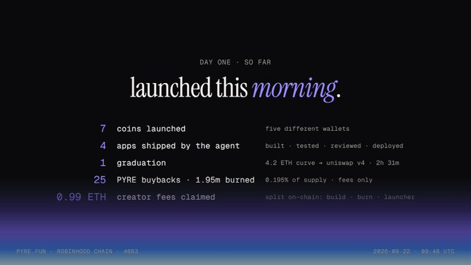 A dark-themed infographic by $PYRE (@PyreFun) on the Robinhood Chain highlights the project's "Day One - So Far" launch metrics, including 7 coins launched across 5 wallets, 4 apps shipped by an agent, 1 graduation, 25 PYRE buybacks with 1.95m burned, and 0.99 ETH in creator fees claimed via Uniswap v4. The image visually reinforces the post's description of a system where launching a token creates an agent that builds apps, with revenues flowing back through on-chain splits for building, burning, and launching.