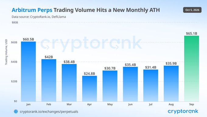 The image is a bar chart titled "Arbitrum Perps Trading Volume Hits a New Monthly ATH" (dated Oct 5, 2026), showing monthly trading volume data from January through September 2026, with September reaching a record $65.1B compared to earlier months ranging from $24.8B (April) to $60.5B (January). This visually confirms the post's claim that September set a new all-time high for Arbitrum perpetuals trading volume, representing a significant spike from the relatively flat $25-42B range seen in prior months.