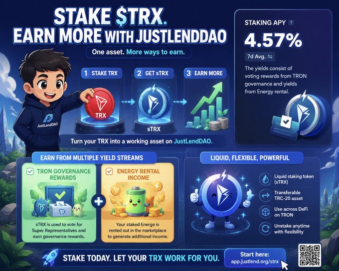 A promotional graphic for JustLendDAO's $sTRX staking service on TRON, showing a cartoon mascot and highlighting a 4.57% staking APY with three steps (Stake TRX → Get sTRX → Earn More) that deliver dual yields from TRON governance rewards and Energy rental income. The image visually reinforces the post's message about sTRX being a smart way to put TRX to work by showcasing how the liquid staking token unlocks multiple earning opportunities across the TRON ecosystem.