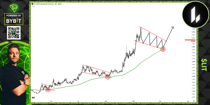 A crypto trading chart displayed by "PolytProfit Perpetual Contract" on Bybit shows the price action of LIT/USDT with falling wedge patterns drawn in red, marked with circles indicating potential entry points near the green uptrend line, supporting the caption's analysis of LIT as a bullish rising star awaiting consolidation before a breakout.