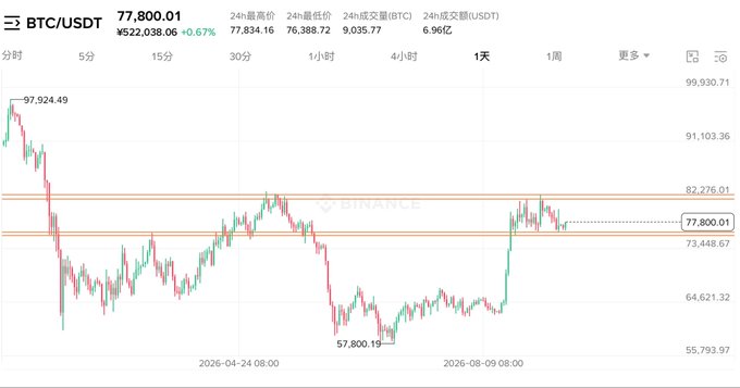 A cryptocurrency trading chart showing BTC/USDT priced at 77,800.01 USDT, with 24-hour high of 77,834.16 and low of 76,388.72, displayed on the Binance platform with a daily candlestick view.