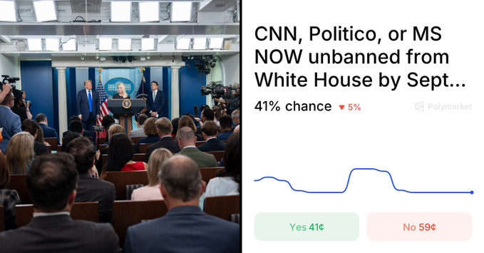 A split image showing a White House press briefing room with journalists on the left, and a Polymarket prediction on the right showing 'CNN, Politico, or MS NOW unbanned from White House by Sept...' with a 41% chance (down 5%), with Yes at 41¢ and No at 59¢.