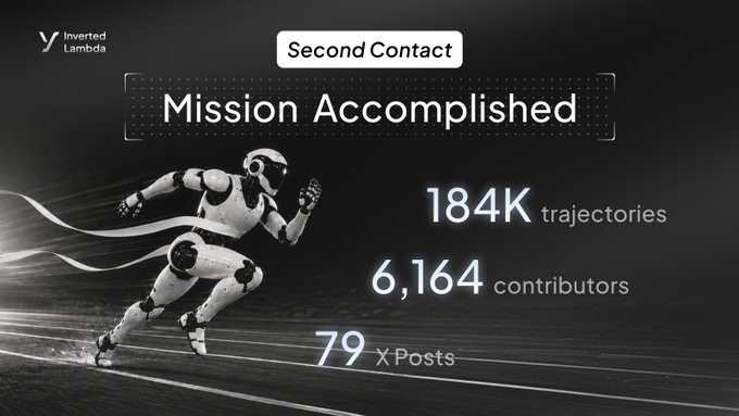A promotional graphic from "Second Contact" by Inverted Lambda (@InvLambda) celebrates a "Mission Accomplished" with a robotic runner and key metrics: 184K trajectories, 6,164 contributors, and 79 X Posts. The image visually reinforces the post's praise of the team's community engagement and maturity in the Web3 space.