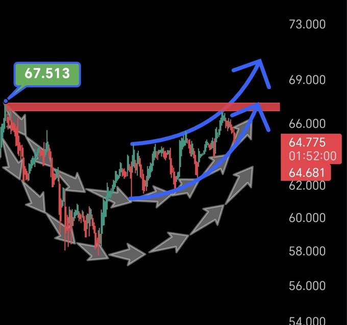 A trading candlestick chart with multiple gray arrows pointing downward to a bottom then upward to a breakout, with a red resistance line at 67.513, current price at 64.775 (64.681 at 01:52:00), and blue arrows indicating an upward breakout.