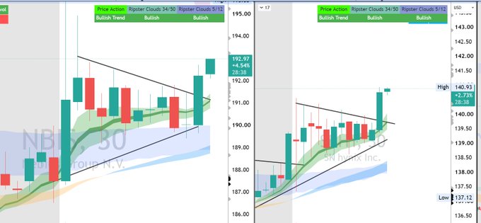 Two side-by-side stock charts display 4-hour price action for NBIS (Nebius Group N.V.) trading around $192-193 and SKHY (S&P Financial X Inc.) around $140-141, both showing bullish trend labels with "Ripster Clouds" and highlighted green/bullish candles following breakout patterns from descending channel structures.
