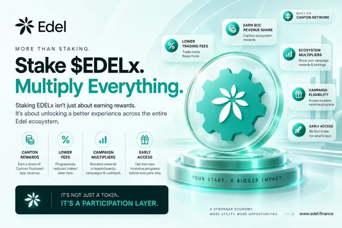 Edel cryptocurrency staking promotional graphic with the headline "Stake $EDELx. Multiply Everything." and tagline "IT'S NOT JUST A TOKEN. IT'S A PARTICIPATION LAYER." featuring benefits like Canton rewards, lower fees, campaign multipliers, and early access at edel.finance.