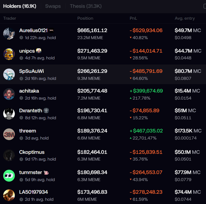 A cryptocurrency trading dashboard showing 'Holders (16.1K)' with traders' positions, including Aurelius0121 (-$529,934.06), unipcs (-$144,014.71), achitaka (+$399,674.69), and threem (+$467,035.02) with their MEME token holdings.
