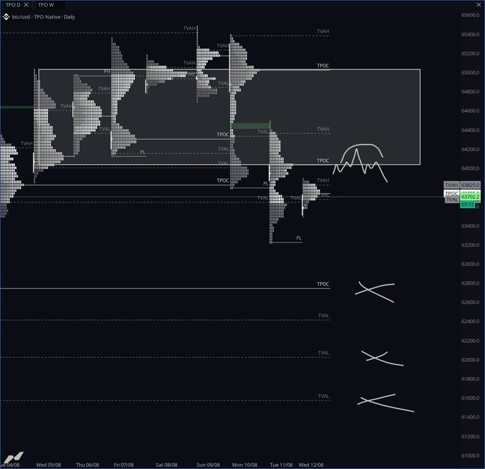 A daily candlestick chart of BTC/USD (TPO Native) showing price near $63,702.02 with multiple TPOC and TVAL levels marked, where hand-drawn X's highlight potential downside targets near $61,600 and $62,800—visually supporting the author's cautious look at a potential short position below the recent consolidation range.