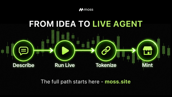 A dark promotional graphic for 'Moss' with the tagline 'FROM IDEA TO LIVE AGENT,' showing a process flow: Describe, Run Live, Tokenize, Mint, with the URL moss.site.