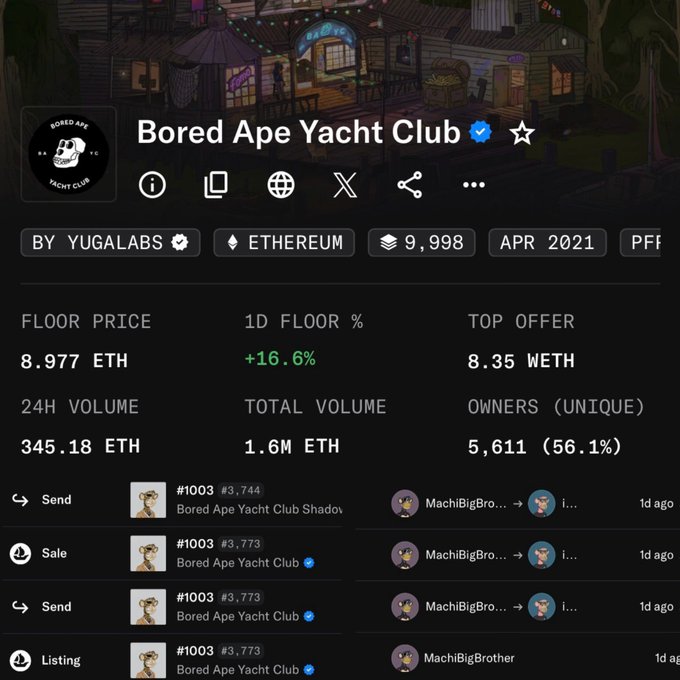 The main image features an online auction for various items including "Bored Apes", which is a type of video game or entertainment, along with other products like "Mach-Intosh" and "Machibagbro". The auction appears to be in progress, as indicated by the number of items up for sale, the time remaining (up until 9:57), and the current volume. The auction seems to have reached its peak, with a total of 965 ETH raised at that moment. In addition, there's an "Unicell" banner among other things in the image. Furthermore, there is a post on social media related to @machibigbro selling an "@machibigbrother". The post has been reposted multiple times (at least 6) and it seems to be unrelated to the auction happening within the image itself.