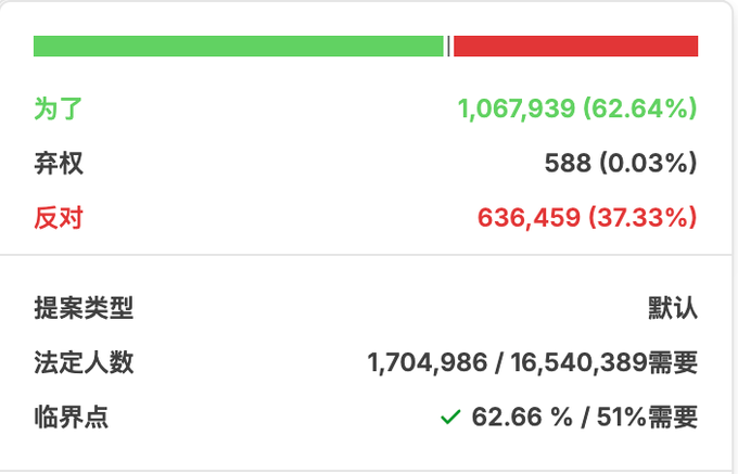 The image shows the vote totals for Optimism’s proposal: 1,067,939 votes in favor (62.64%), 636,459 against (37.33%), and 588 abstentions (0.03%). With 1,704,986 of 16,540,389 votes cast, approval met the 51% threshold, indicating the proposal to transfer 546.9 million $OP to the strategic ecosystem fund passed.