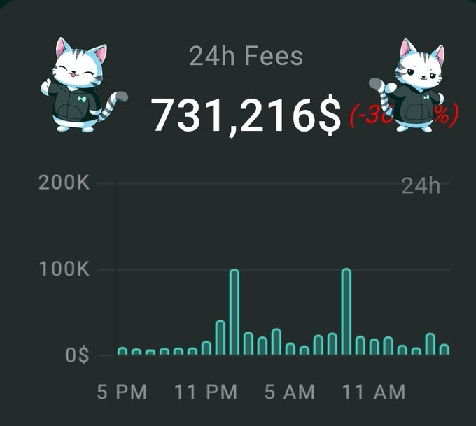 A dark-themed analytics dashboard titled '24h Fees' showing $731,216 in fees with a -30% change, flanked by two cartoon cats in hoodies.