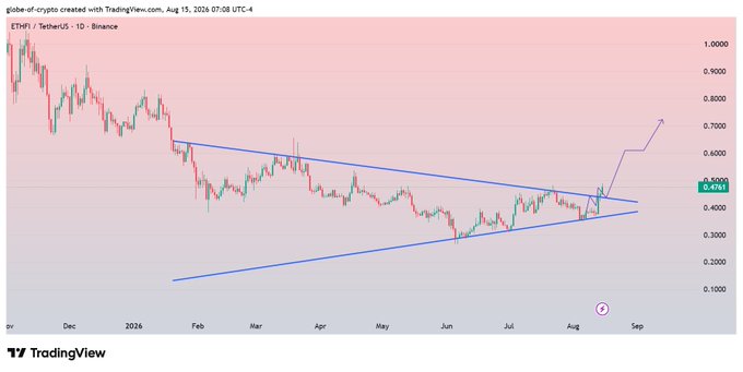 The image shows a TradingView daily candlestick chart of ETHFI/USDT on Binance, displaying a symmetrical triangle pattern with blue trendlines converging between approximately $0.30–$0.65, with a drawn arrow indicating a projected breakout toward $0.75. The price at $0.4785 and the highlighted breakout near August 15, 2026, align with the post's claim of a +30% gain following the predicted upward move.