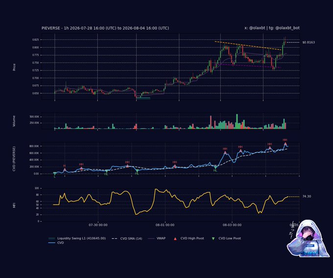 A multi-panel trading chart displays PIEVERSE/USD on a 1-hour timeframe from July 28 to August 4, 2026, showing price action (with a descending trendline near $0.8163), volume bars, CVD (PIEVERSE) indicator with high/low pivots and SMA, and MFI at 74.30, visually supporting the caption's claim of bearish distribution with price above VWAP but weakening volume and overbought MFI signaling potential exhaustion.