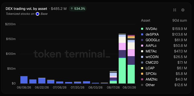A Token Terminal chart showing DEX trading volume by asset reached $485.2M, a 534.3% increase, with tokenized stocks on Base, listing assets like NVDc ($159.9M), deSPXc ($103.6M), and GOOGLc ($61.9M).