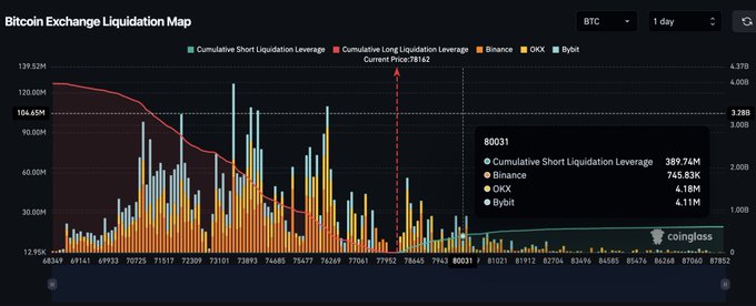 A 'Bitcoin Exchange Liquidation Map' chart from Coinglass, displaying a bar graph of cumulative short and long liquidation leverage across exchanges like Binance, OKX, and Bybit, with a current price marker at 78182.