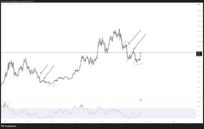 A TradingView chart of the German 30 (DAX) index displays price action with two highlighted areas featuring arrows and curved lines marking similar structural patterns—drop-and-reversal formations—alongside an RSI indicator at the bottom showing potential oversold signals, visually illustrating the recurring reversal setups referenced in the $BTC comparison post.