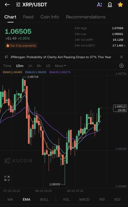 A cryptocurrency trading chart from KuCoin showing the XRP/USDT pair priced at 1.06505, displaying candlestick movements and EMA indicators on a 15-minute timeframe.