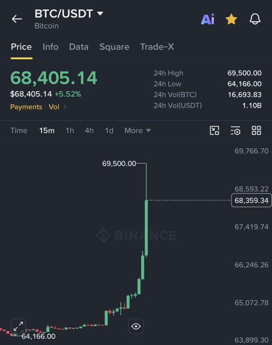 The image shows a Binance BTC/USDT trading chart displaying Bitcoin's current price at $68,405.14 (+5.52%), with a 24-hour high of $69,500.00, low of $64,166.00, and $1.10B in 24-hour trading volume, visually confirming the post's claim of a sudden $4,400 pump within 50 minutes that triggered massive short liquidations.