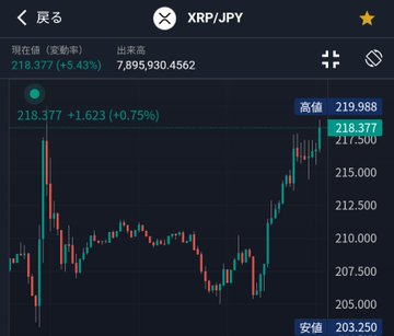 A cryptocurrency trading chart for XRP/JPY shows the price at 218.377, up +5.43% (+1.623 points, +0.75%), with a high of 219.988 and low of 203.250, visually confirming the post's claim of XRP's strong daily gains.