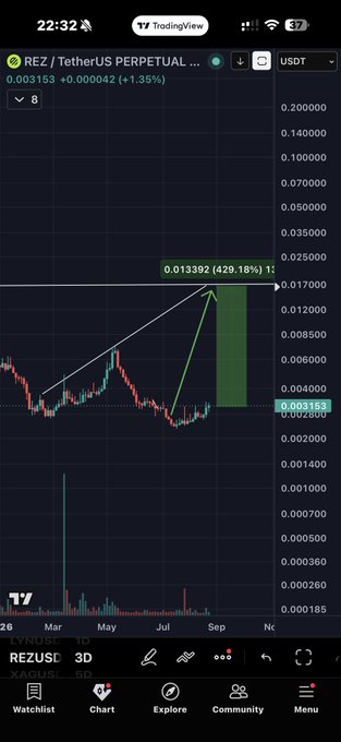 The image shows a TradingView chart of REZ/USDT perpetual futures at $0.003153, with a green projection box suggesting a 429.18% rally to 0.013392. The post aligns with this visual by framing REZ as a small-cap "flea" in the restaking narrative, poised to benefit as capital cascades down from mega caps like EIGEN and ETHFI following an ETH pump.