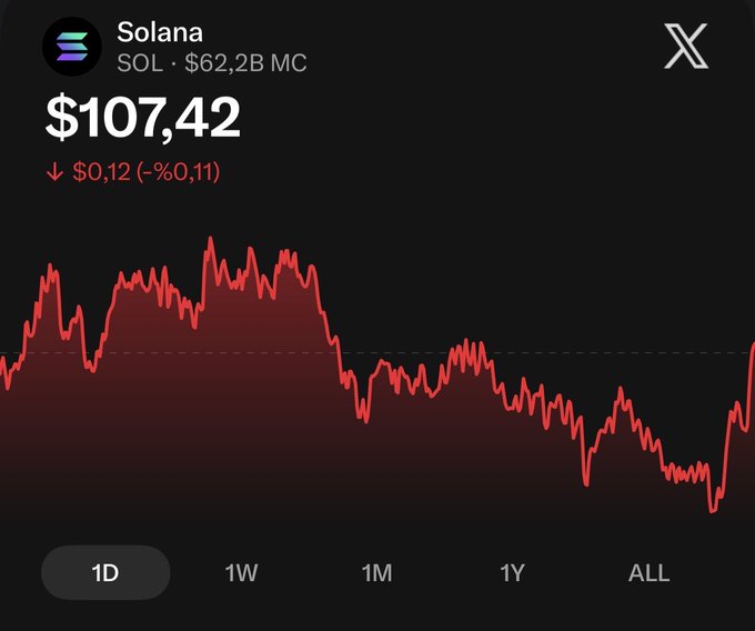 A cryptocurrency price chart for Solana (SOL) showing a current price of $107.42 with a decrease of $0.12 (-0.11%) and a market cap of $62.2B, displaying a 1-day price trend line in red against a black background.