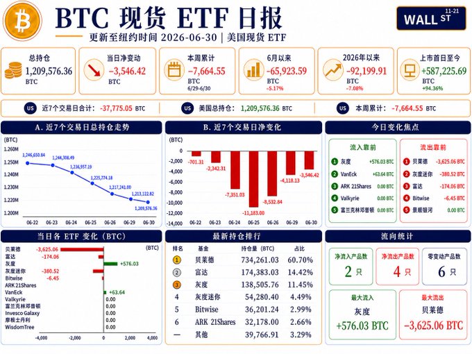 A BTC Spot ETF Daily Report (dated 2026-06-30) showing total holdings of 1,209,576.36 BTC, with a net change of -37,775.05 BTC over 7 trading days and detailed breakdowns for funds like BlackRock, Fidelity, and Bitwise.