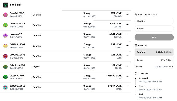 Screenshot of a 'Yield Yak' governance vote, showing a list of proposals with overwhelmingly 'Confirm' votes at 340.6k (99.49%) and 'Reject' votes at 1.7k (0.51%).