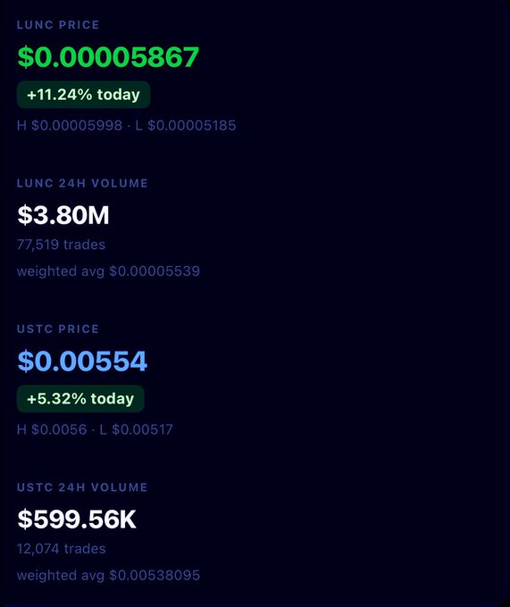 A cryptocurrency price tracker displaying LUNC at $0.00005867 (+11.24% today) with $3.80M 24H volume, and USTC at $0.00554 (+5.32% today) with $599.56K 24H volume.