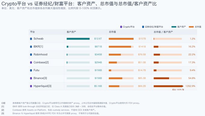 In the image, there is a chart titled "Crypto CEX/DEX" against Chinese characters. The title is placed near the top left corner and indicates a comparison between two cryptocurrency exchanges - Bitcoin (BTC) and Ripple (XR). The chart displays information about the total assets held by these exchanges in millions of dollars, with Bitcoin having more than Binance and Ripple slightly behind it. This chart could provide valuable insights into market trends and investor sentiments related to crypto exchanges like Binance and Futu.