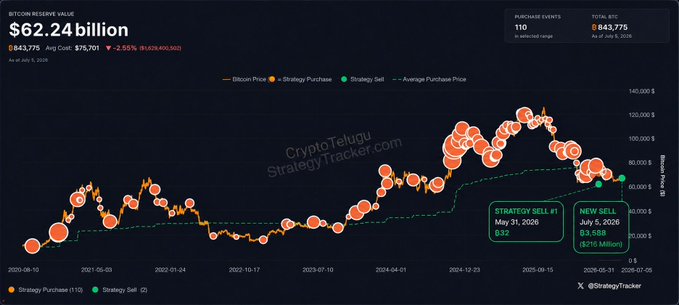 The image is a Bitcoin reserve value and strategy tracker chart for MicroStrategy (BTC ticker), showing a current reserve value of $62.24 billion with an average cost of $75,701, highlighting a $543.77M portfolio gain (+110%). It visually represents the recent strategy sell on July 31, 2026 of 3588 BTC ($215 million), correlating with the post's announcement of MicroStrategy selling Bitcoin and updating the tracker with green sell order dots.