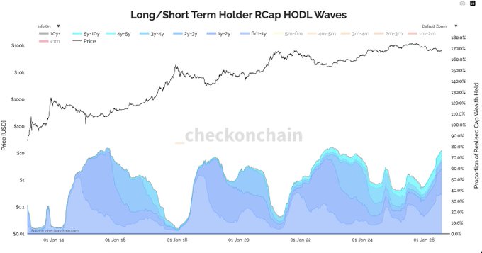 A chart titled "Long/Short Term Holder RCap HODL Waves" from checkonchain.com shows Bitcoin's price climbing from ~$1,000 to over $100,000 (2014-2026), with stacked area bands representing holder age cohorts (10y+ down to <1m). The post highlights that long-term holders now control ~80% of Realised Cap, a level only previously reached at the 2015 and 2012 bottoms, signaling strong diamond-handed conviction.