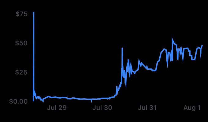 A line chart on a black background shows a price in dollars spiking to $75, dropping near zero, and then rising sharply on July 30-31 to fluctuate between $25 and $50 through August 1.